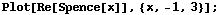 Plot[Re[Spence[x]], {x, -1, 3}] ;