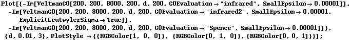 Plot[{-Im[VeltmanC0[200, 200, 8000, 200, d, 200, C0Evaluation -> "infrared", SmallEpsilon -> 0.00001]], -Im[VeltmanC0[200, 200, 8000, 200, d, 200, C0Evaluation -> "infrared2", SmallEpsilon -> 0.00001, ExplicitLeutwylerSigma -> True]], -Im[VeltmanC0[200, 200, 8000, 200, d, 200, C0Evaluation -> "Spence", SmallEpsilon -> 0.00001]]}, {d, 0.01, 3}, PlotStyle -> {{RGBColor[1, 0, 0]}, {RGBColor[0, 1, 0]}, {RGBColor[0, 0, 1]}}] ;