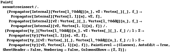 Paint[mesontreeinsert /. {Propagator[Internal][Vertex[l_ ? OddQ][n_], v2 : Vertex[_][_], f_] -> Propagator[Internal][Vertex[l, 1][n], v2, f], Propagator[Internal][v2 : Vertex[_][_], Vertex[l_ ? OddQ][n_], f_] -> Propagator[Internal][v2, Vertex[l, 1][n], f]} /. {Propagator[ty_][Vertex[l_ ? OddQ][n_], v2 : Vertex[_][_], f_] /; l > 2 -> Propagator[ty][Vertex[l, 1][n], v2, f], Propagator[ty_][v2 : Vertex[_][_], Vertex[l_ ? OddQ][n_], f_] /; l > 2 -> Propagator[ty][v2, Vertex[l, 1][n], f]}, PaintLevel -> {Classes}, AutoEdit -> True, SheetHeader -> False, Numbering -> False, ColumnsXRows -> {2, 2}] ;